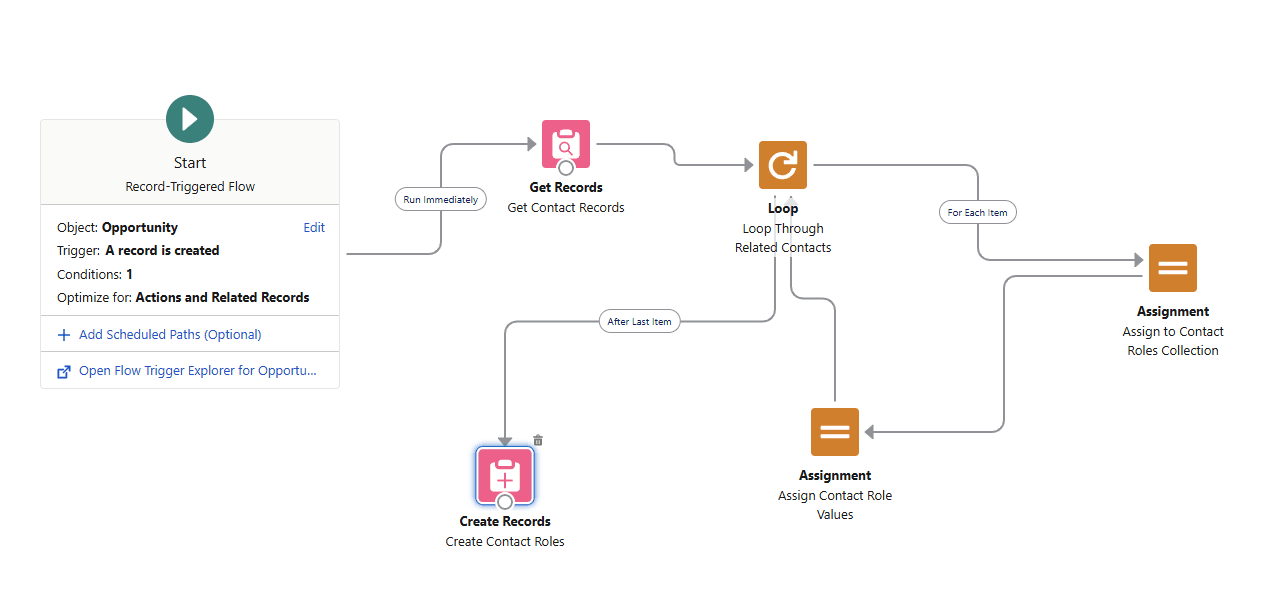 Record-triggered flow when a new opportunity is created, contact that are senior roles will be decision maker for contact roles.