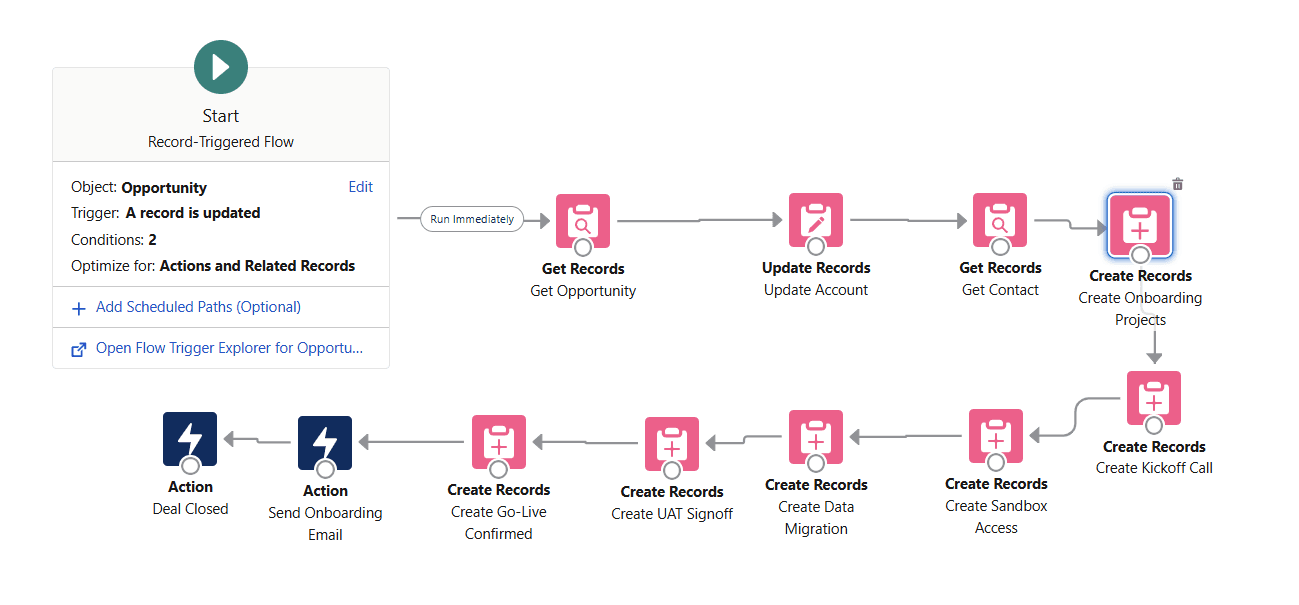 Onboarding Flow triggered when an opportunity is closed.