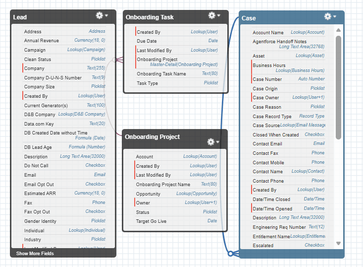 New Case fields and Opportunity fields, along with Onboarding Project and Onboarding Task objects